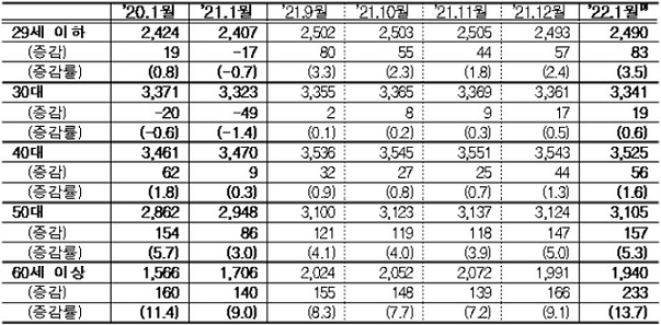 ▲ 연령별 고용보험 가입자수(천명, %, 전년동월대비)ⓒ노동부