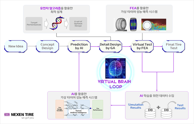 ▲ 넥센타이어가 AI 기술을 활용한 타이어 성능 예측 시스템을 개발했다. ⓒ넥센타이어