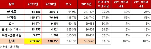 ▲ 2021년 공연 장르별 인터파크 티켓 판매금액.ⓒ인터파크