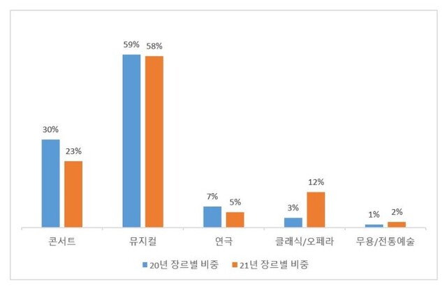 ▲ 공연 장르별 판매금액 비중 (2020 vs 2021).ⓒ인터파크