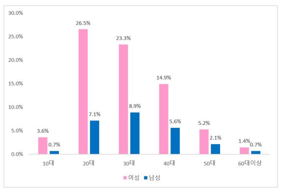 ▲ 2021 인터파크 전체 공연예매자 성별 연령별 분포.ⓒ인터파크
