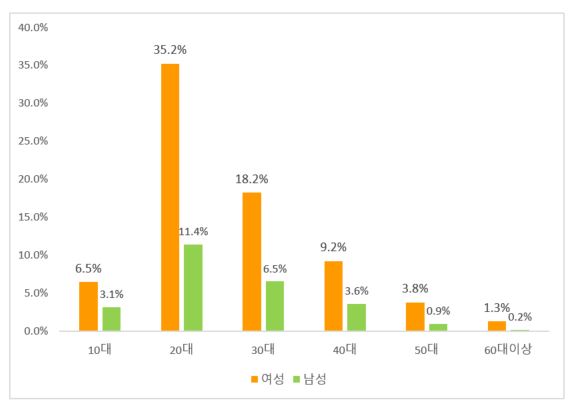 ▲ 2021 온라인공연 예매자 성별 연령별 분포.ⓒ인터파크