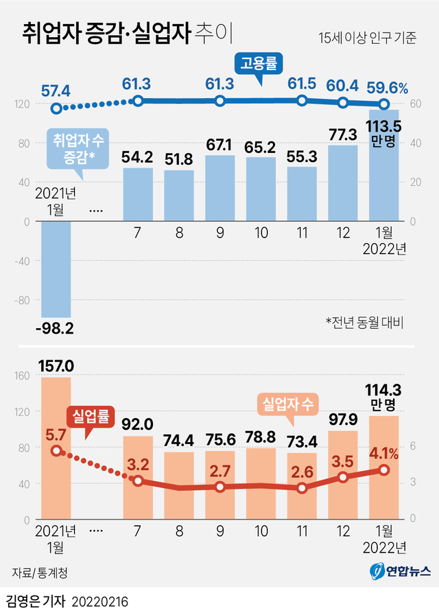 ▲ 취업자, 실업자 추이.ⓒ연합뉴스