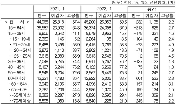 ▲ 연령계층별 취업자 및 고용률.ⓒ통계청