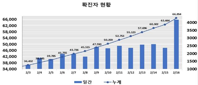 ▲ 최근 2주간 대구지역 코로나19 확진현황.ⓒ대구시