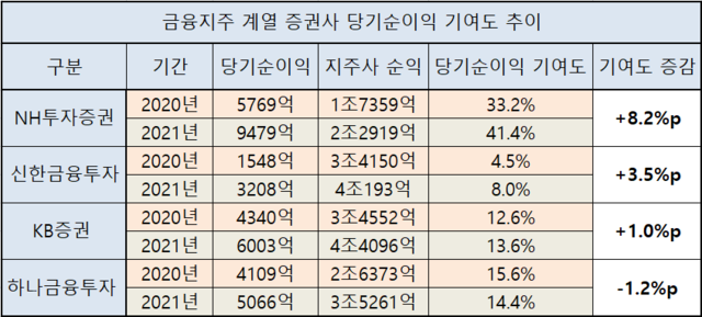 ▲ 금융지주 계열 증권사 당기순이익 기여도 추이(단위: 원) ⓒ각 사 실적발표