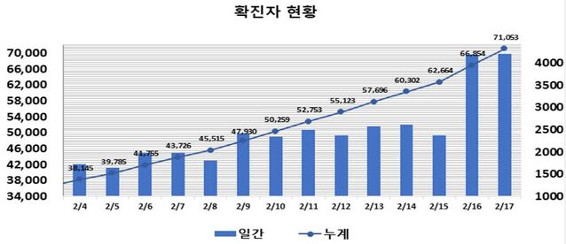 ▲ 취근 2주간 대구지역 코로나19 확진현황.ⓒ대구시