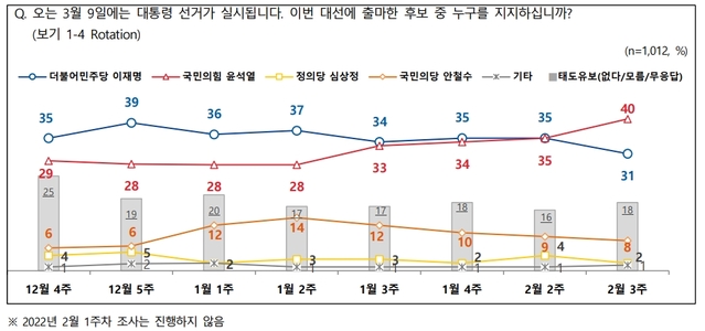 ▲ 윤석열 국민의힘 대통령후보가 오차범위 밖에서 이재명 더불어민주당 대통령후보를 앞섰다는 여론조사 결과가 17일 나왔다. ⓒNBS 조사 결과 캡처.
