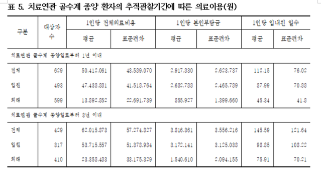 ▲ ⓒ한국보건자료연구원