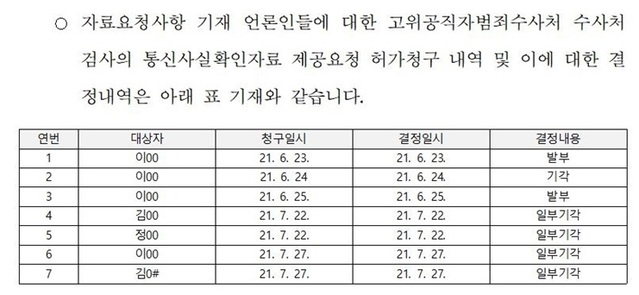 ▲ 공수처 검사의 통신사실확인자료 제공요청 허가청구 내역 및 이에 대한 법원의 결정내역. ⓒ전주혜 의원실 제공