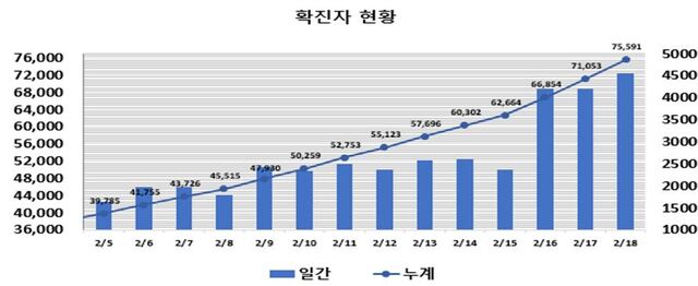 ▲ 최근 2주간 대구지역 코로나19 확진현황.ⓒ대구시