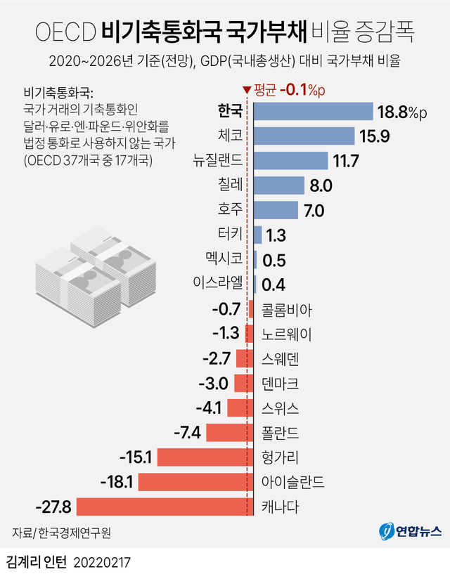 ▲ OECD 비기축통화국 국가부채 비율 증감폭.ⓒ연합뉴스