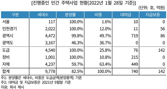 ▲ 한신공영, 진행 민간주택사업 현황. ⓒ한국기업평가
