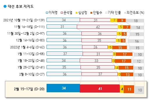 ▲ 3·9 대통령선거가 19일 남은 가운데, 윤석열 국민의힘 대통령후보가 이재명 더불어민주당 대통령후보를 오차범위 밖에서 앞섰다는 여론조사 결과가 18일 연이어 나왔다. 한국갤럽 2월3주차 정례조사 결과 캡처. ⓒ한국갤럽 2월3주차 조사 결과 캡처