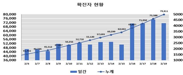 ▲ 최근 2주간 대구지역 코로나19 확진현황.ⓒ대구시