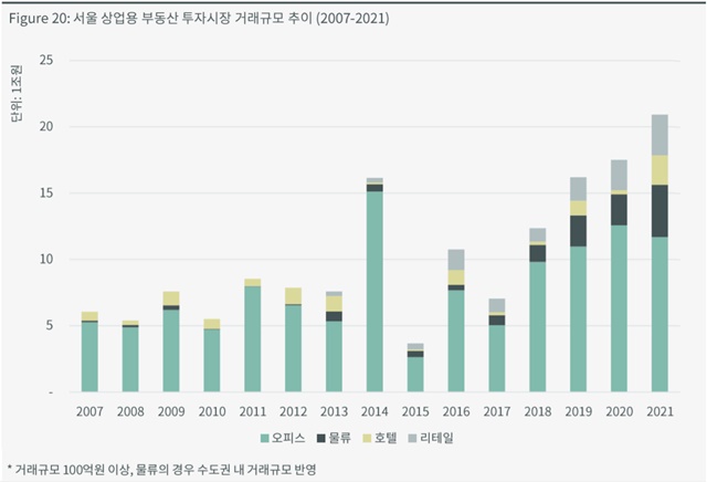 ▲ 서울 상업용 부동산 투자 시장 거래 규모 추이. ⓒCBRE