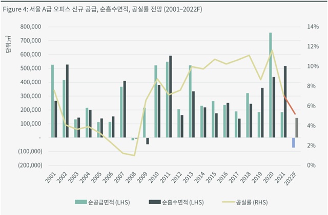 ▲ 서울 A급 오피스 신규 공급, 순 흡수면적, 공실률 전망. ⓒCBRE