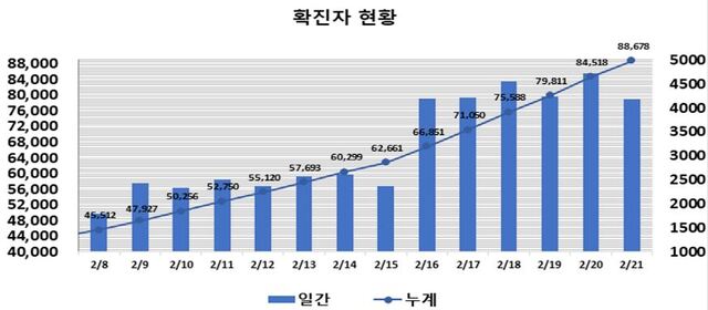 ▲ 최근 2주간 대구지역 코로나19 확진현황.ⓒ대구시