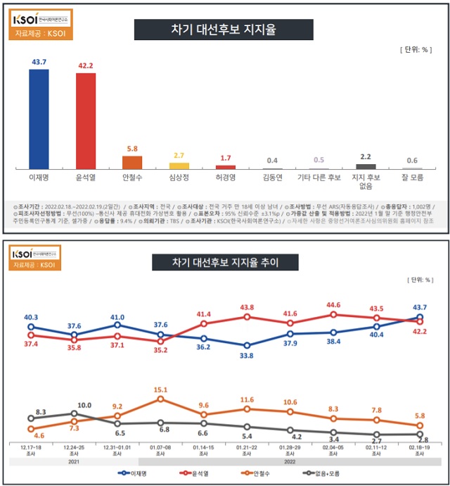 ▲ ⓒ한국사회여론연구소(KSOI) 홈페이지 캡처