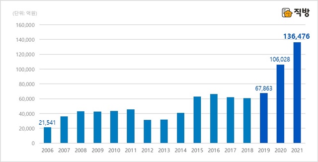 ▲ 전국 오피스텔 매매총액 연간 추이. ⓒ직방