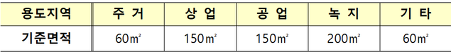 ▲ 용도지역별 토지거래허가 기준면적. ⓒ 국토부