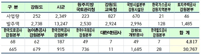 ▲ 강원도내 각 기관 2022년 공사발주 등 건수 및 금액.ⓒ강원도