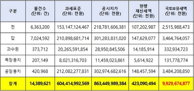 ▲ 2020년 지목별 분리과세 물건수 및 과세표준.ⓒ유경준 의원실