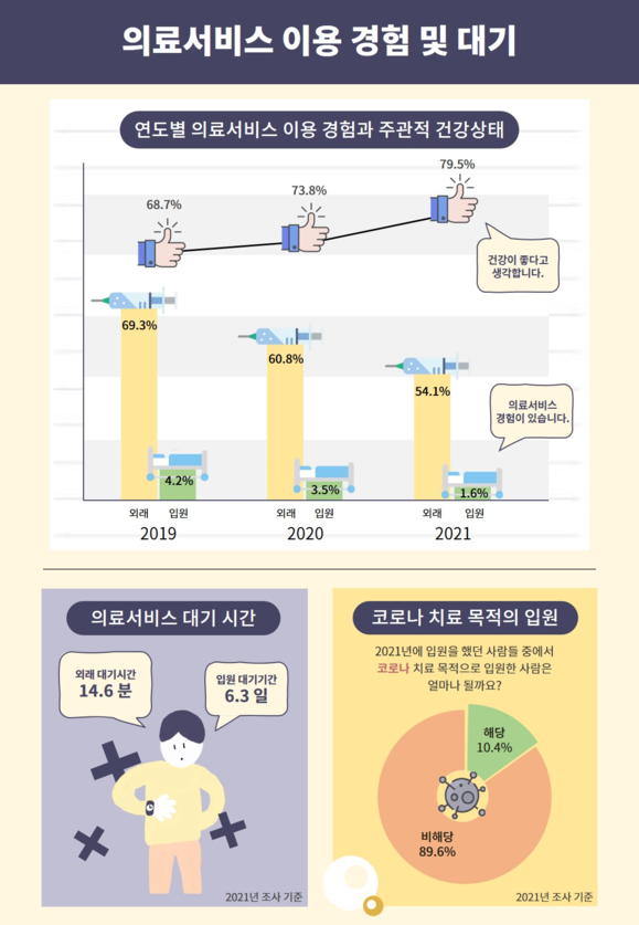 ▲ 2021 의료서비스경험조사 결과. ⓒ보건복지부