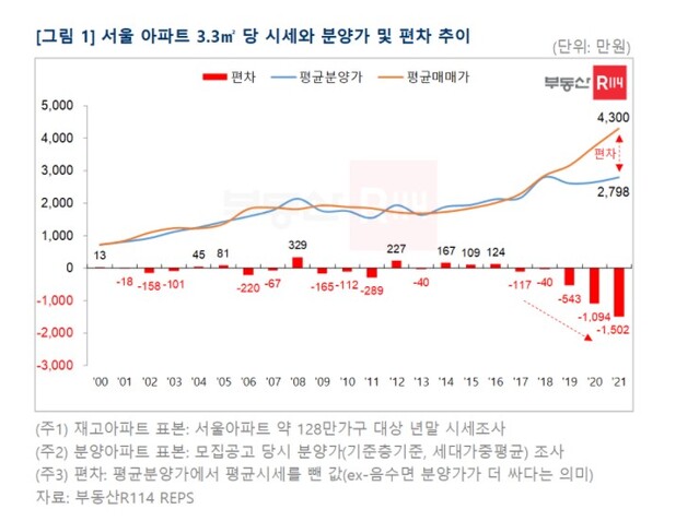 ▲ ⓒ부동산R114