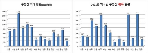 ▲ 충북 부동산 거래 현황(좌)과 외국인 토지보유 현황.ⓒ충북도