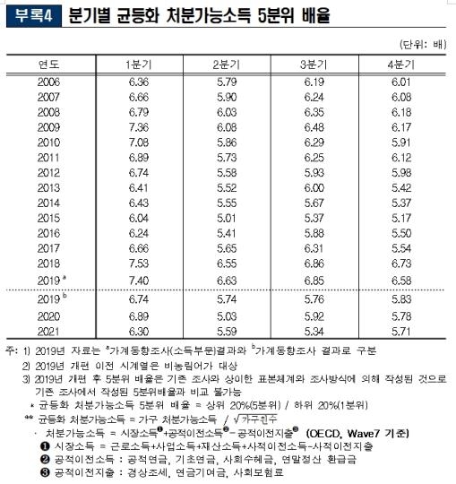 ▲ 분기별 균등화 처분가능소득 5분위 배율.ⓒ통계청