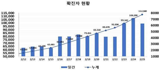 ▲ 최근 2주간 대구지역 코로나19 확진현황.ⓒ대구시