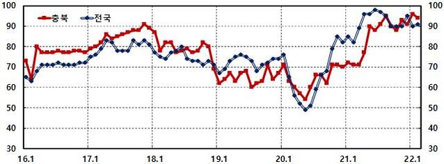 ▲ 제조업 업황 BSI.ⓒ한국은행 충북본부