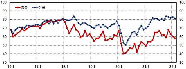 ▲ 비제조업 업황 BSI.ⓒ한국은행 충북본부
