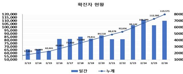 ▲ 최근 2주간 대구지역 코로나19 확진현황.ⓒ대구시