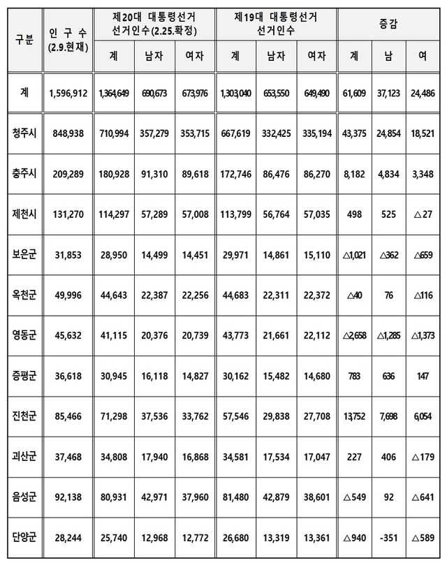 ▲ 충북 시군별 선거인수 증감 현황(대선).ⓒ충북도