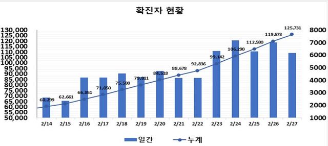 ▲ 최근 2주간 대구지역 코로나19 확진현황.ⓒ대구시