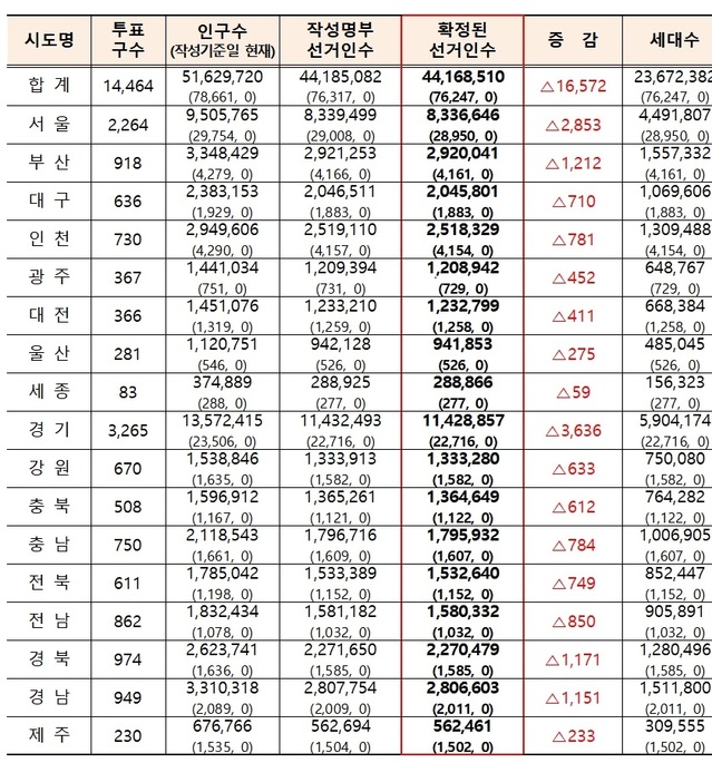 ▲ 20대 대통령선거 시·도별 선거인명부 확정 상황.ⓒ중앙선거관리위원회