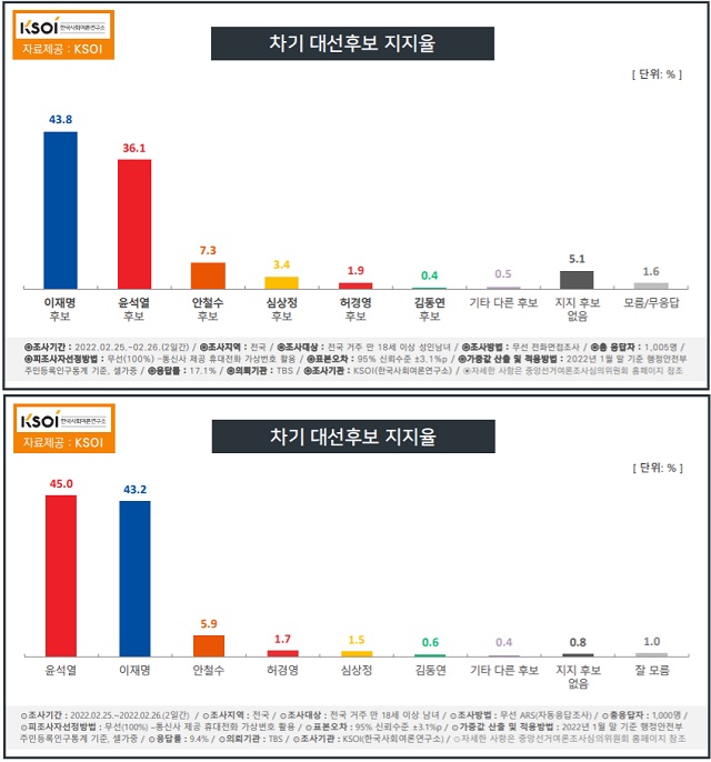 ▲ TBS 의뢰로 한국사회여론연구소(KSOI)가 차기 대선 후보 지지도를 조사한 결과, 전화면접 조사 방식(상단)에선 이재명 더불어민주당 대통령후보가 43.8%, 윤석열 국민의힘 대통령후보가 36.1%로 집계됐다. 반면 ARS 조사 방식에선 이 후보 43.2%, 윤 후보 45.0%로 나타났다.ⓒKSOI 홈페이지 캡처