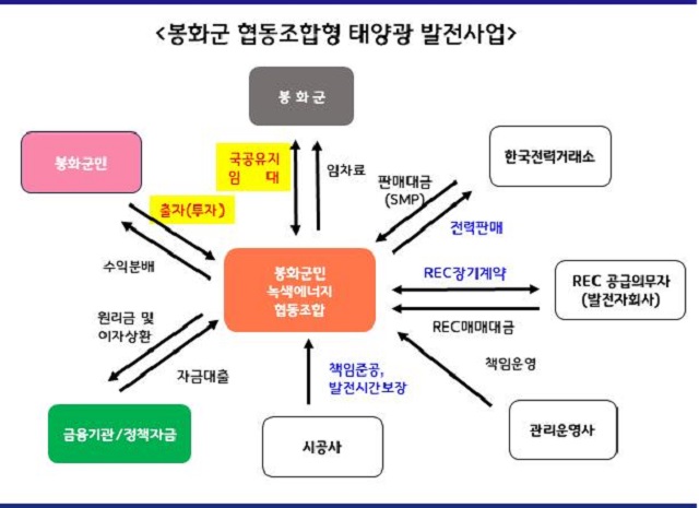 ▲ 봉화군 협동조합형 태양광 발전사업.ⓒ봉화군