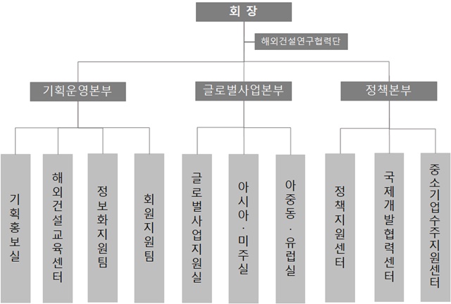 ▲ 해외건설협회 조직도. ⓒ해외건설협회