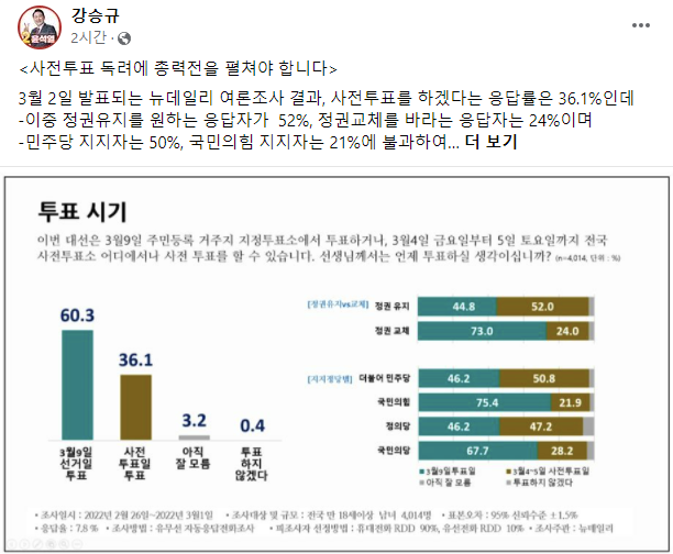 ▲ 2일 강승규 국민의힘 조직강화단장이 뉴데일리 여론조사를 언급하며 사전투표를 독려하는 페이스북 글. ⓒ강승규 단장 페이스북 캡처