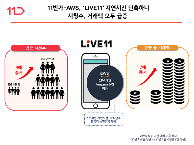▲ ⓒ11번가