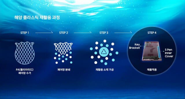 ▲ 한화컴파운드의 재활용 소재 가공 기술이 적용된 플라스틱 재활용 과정ⓒ한화솔루션