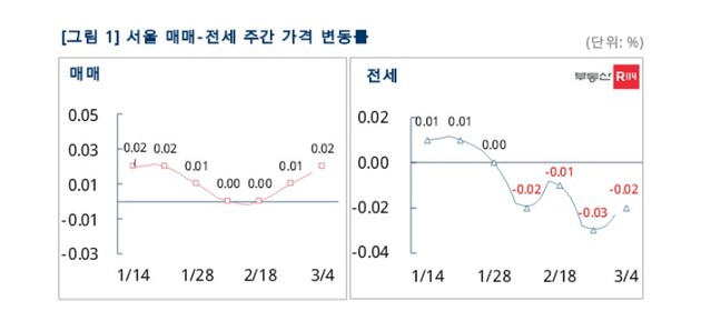 ▲ ⓒ부동산R114