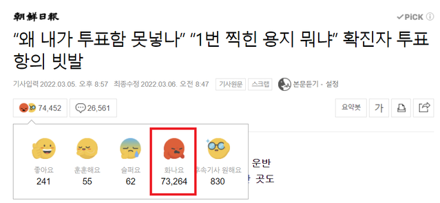 ▲ 사전투표 부실 논란을 다룬 조선일보 기사에 6일 오후 3시까지 '화나요'가 7만개가 넘게 달려 있다. 포털 기사에 '화나요'가 7만개를 넘은 것은 이번이 처음이다. ⓒ네이버 캡처