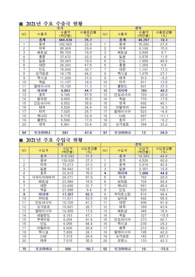 ▲ 경북도와 대구시는 러시아의 우크라이나 침공으로 인한 우리 기업들의 수출입 피해가 발생할 것으로 전망하고 수출지원 유관기관 등과 공동으로 관내 기업들이 겪고 있는 애로 및 건의사항을 접수받고 있다고 밝혔다.ⓒ경북도