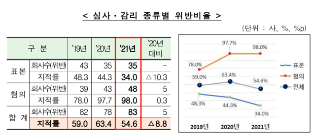 ▲ ⓒ금융감독원