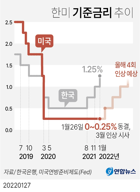 ▲ 한미 기준금리 추이.ⓒ연합뉴스