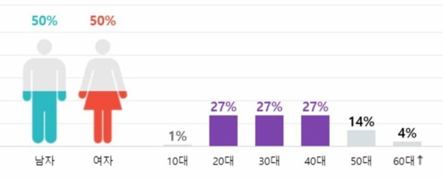 ▲ 7일 새벽 포털사이트 네이버에 올라온 '김만배 녹취록' 기사의 '댓글 이용자' 분석 그래프. ⓒ원희룡 페이스북